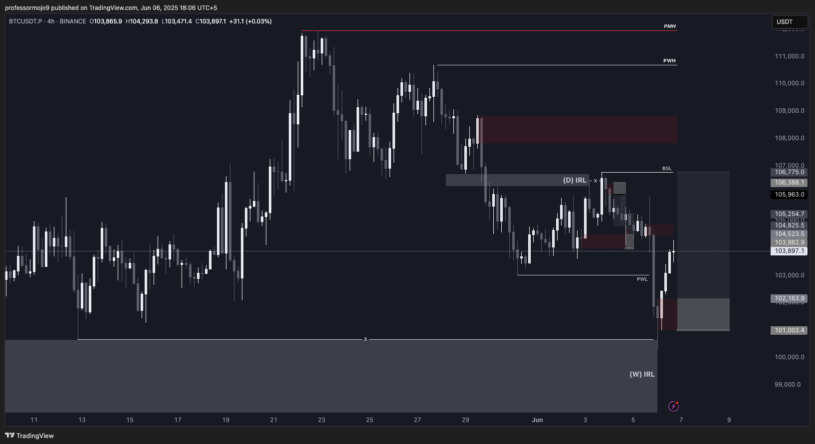 Trade Chart