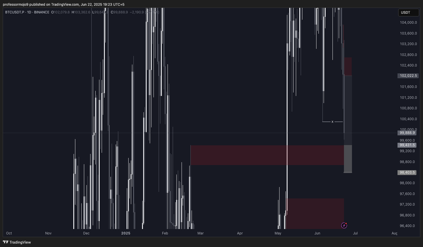 Trade Chart