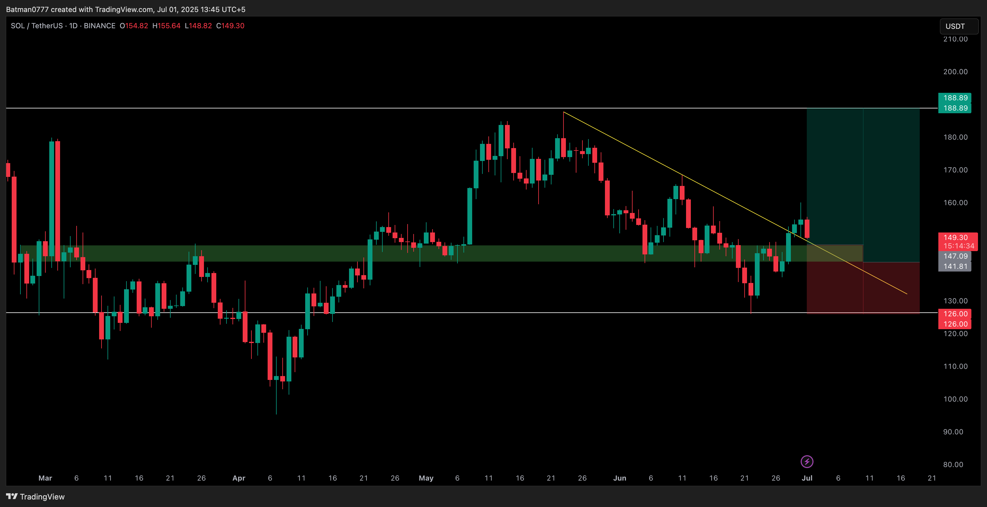 Trade Chart