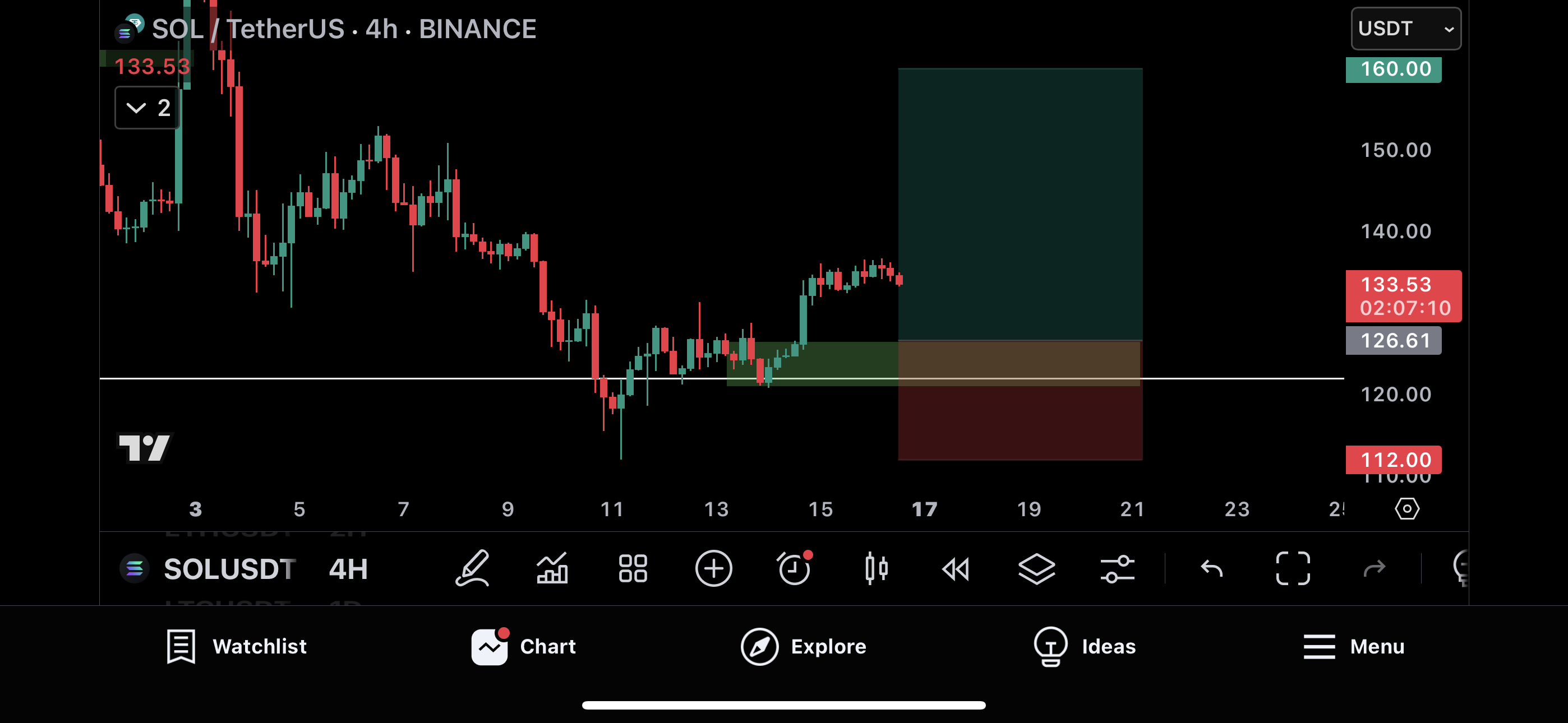 Trade Chart