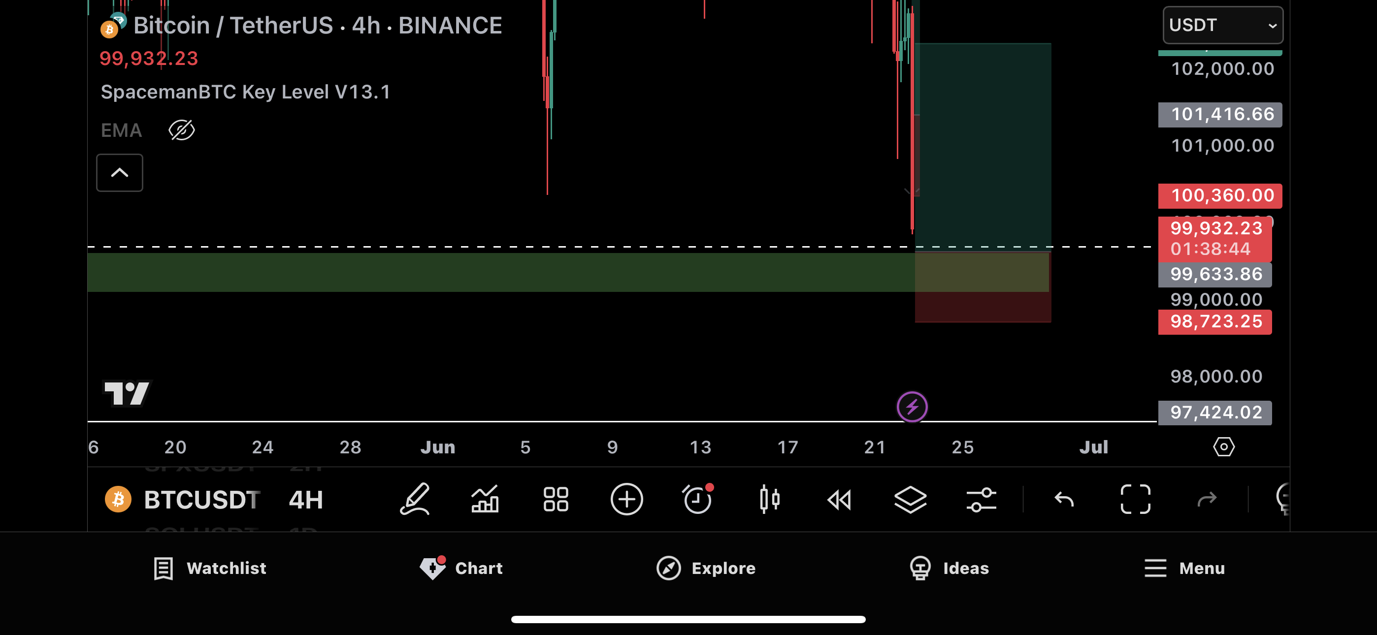 Trade Chart