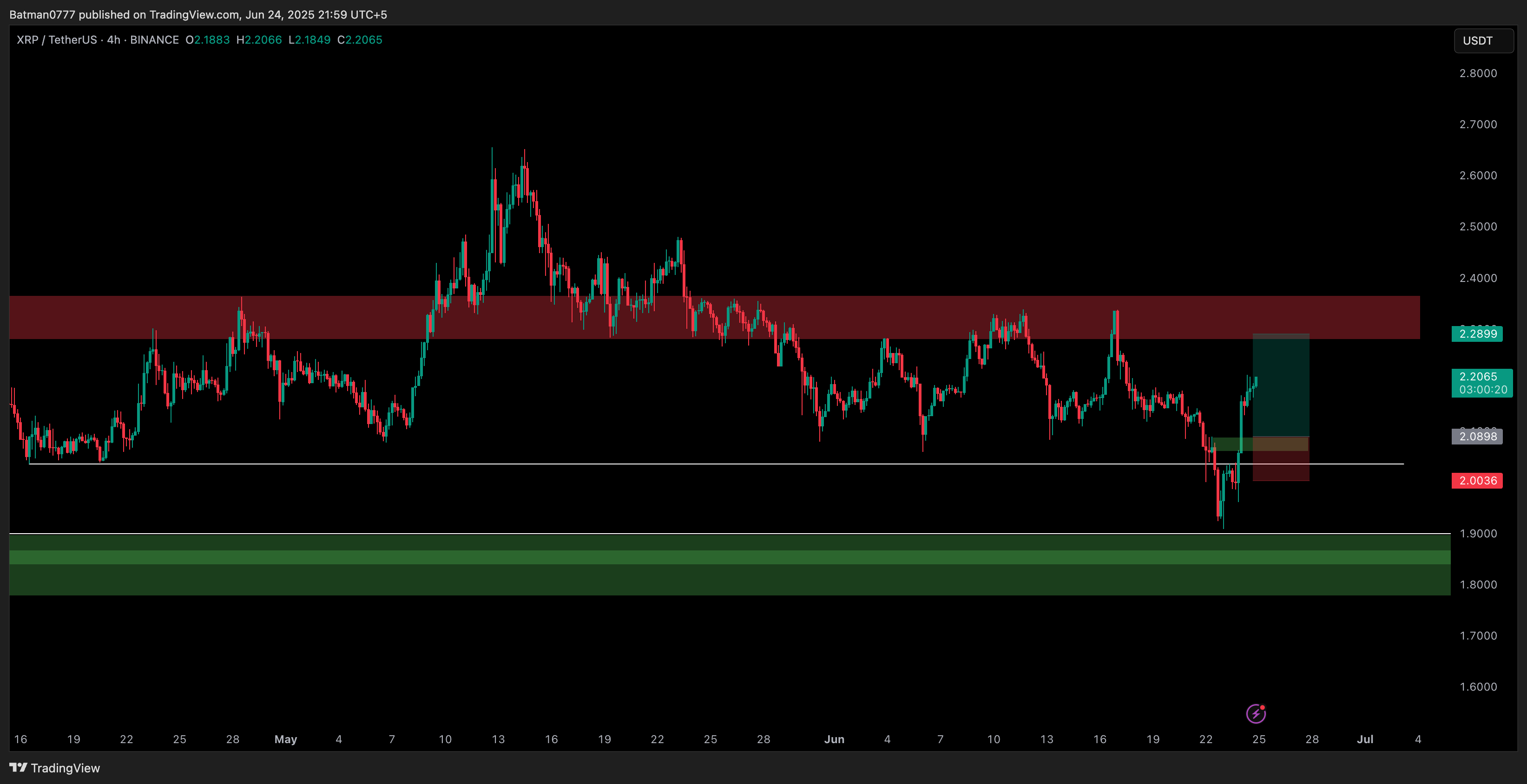 Trade Chart