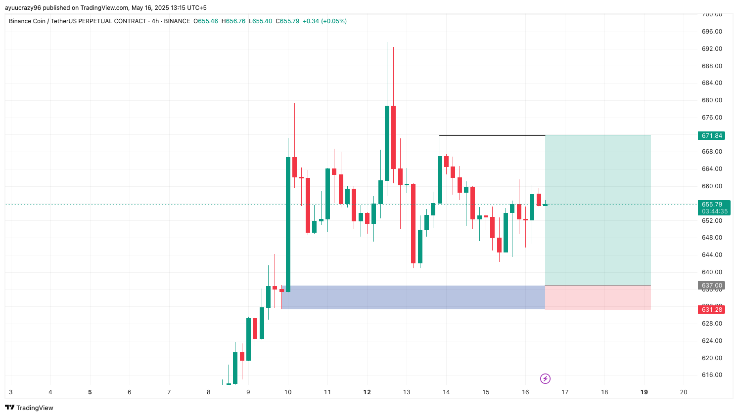 Trade Chart