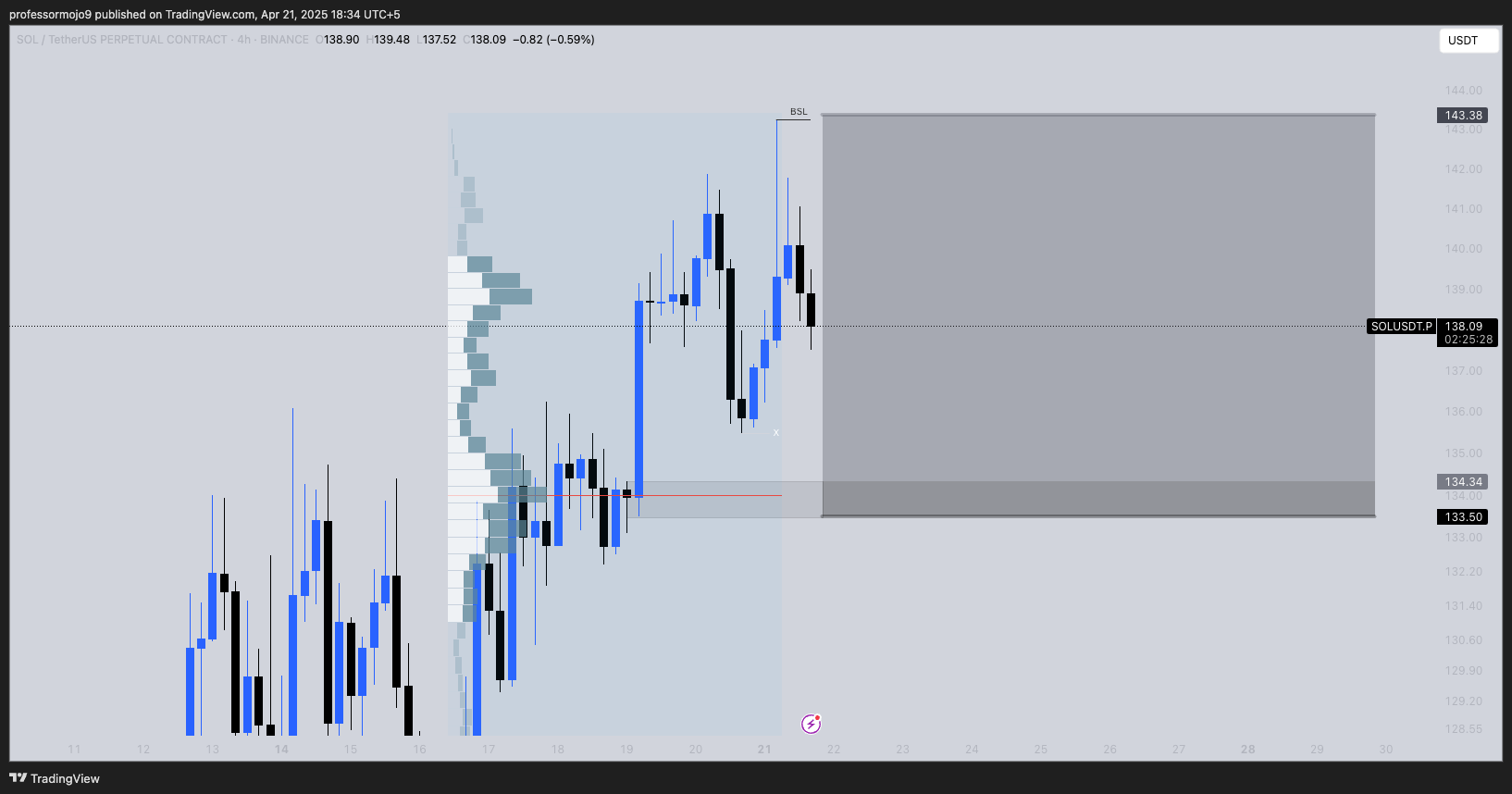 Trade Chart