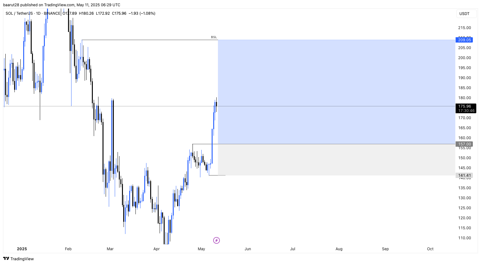 Trade Chart