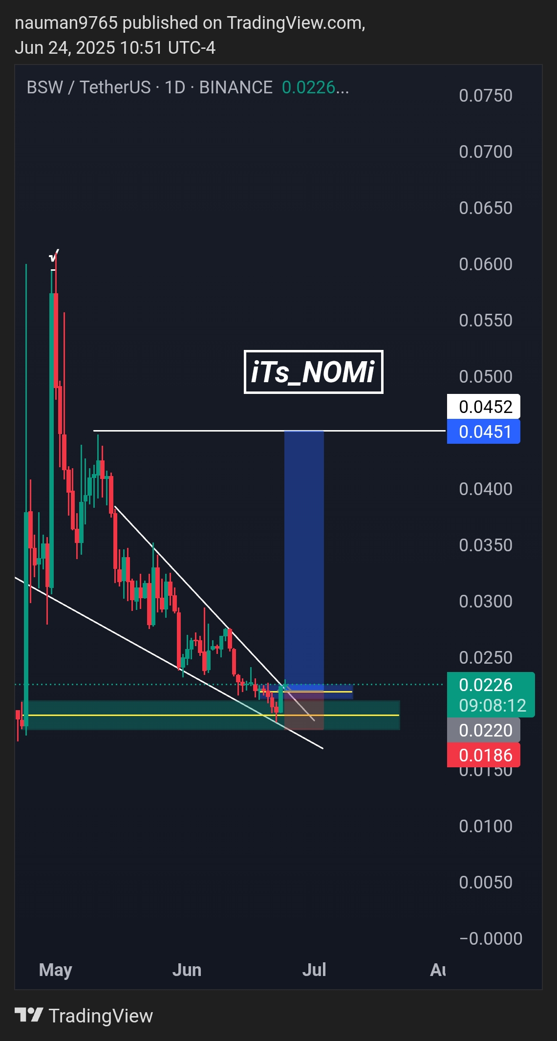 Trade Chart