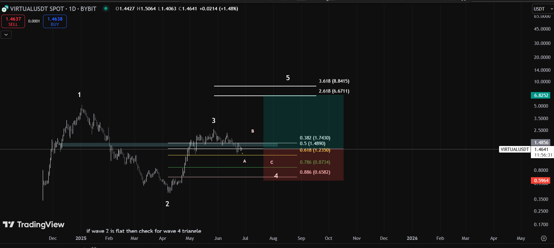 Trade Chart